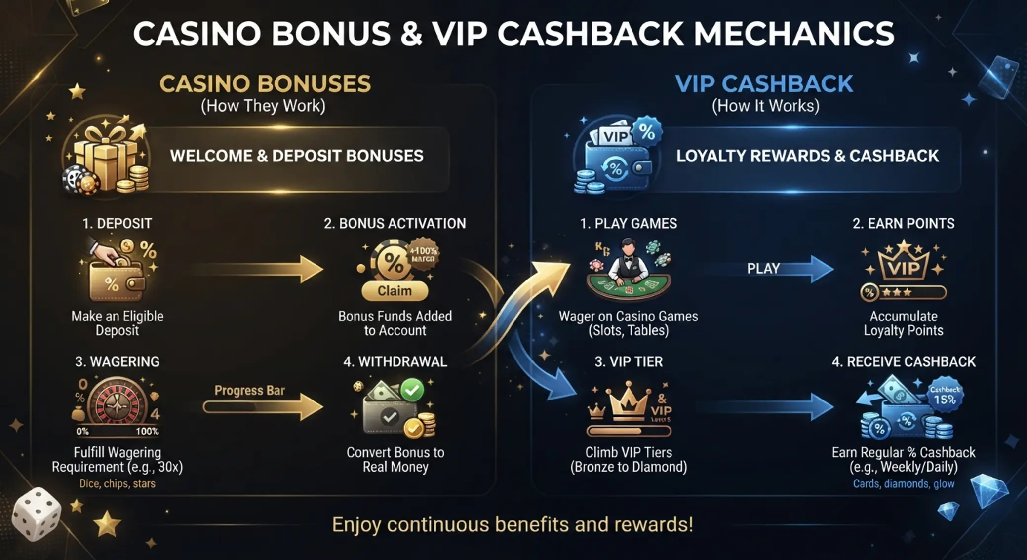 Cashback és high roller bónusz működését bemutató sematikus ábra